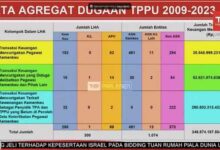Bongkar...!!! Korupsi Senilai 349 T Di Kemenkeu Diungkap Mahfud Md, Berikut Datanya