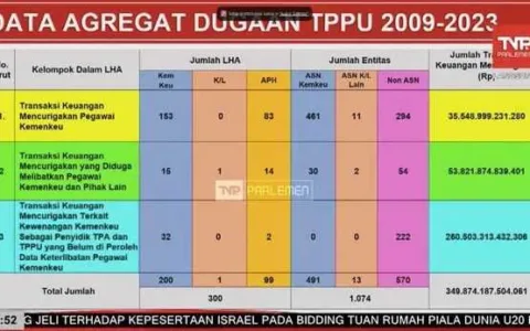 BONGKAR… Korupsi Senilai 349 T Di Kemenkeu Diungkap Mahfud MD, Berikut Datanya