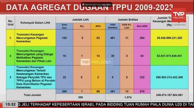 Bongkar...!!! Korupsi Senilai 349 T Di Kemenkeu Diungkap Mahfud Md, Berikut Datanya
