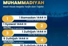Muhammadiyah Rayakan Idul Fitri 1444 H Lebih Dulu, Simak Penjelasannya