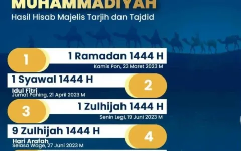 Muhammadiyah Rayakan Idul Fitri 1444 H Lebih Dulu, Simak Penjelasannya