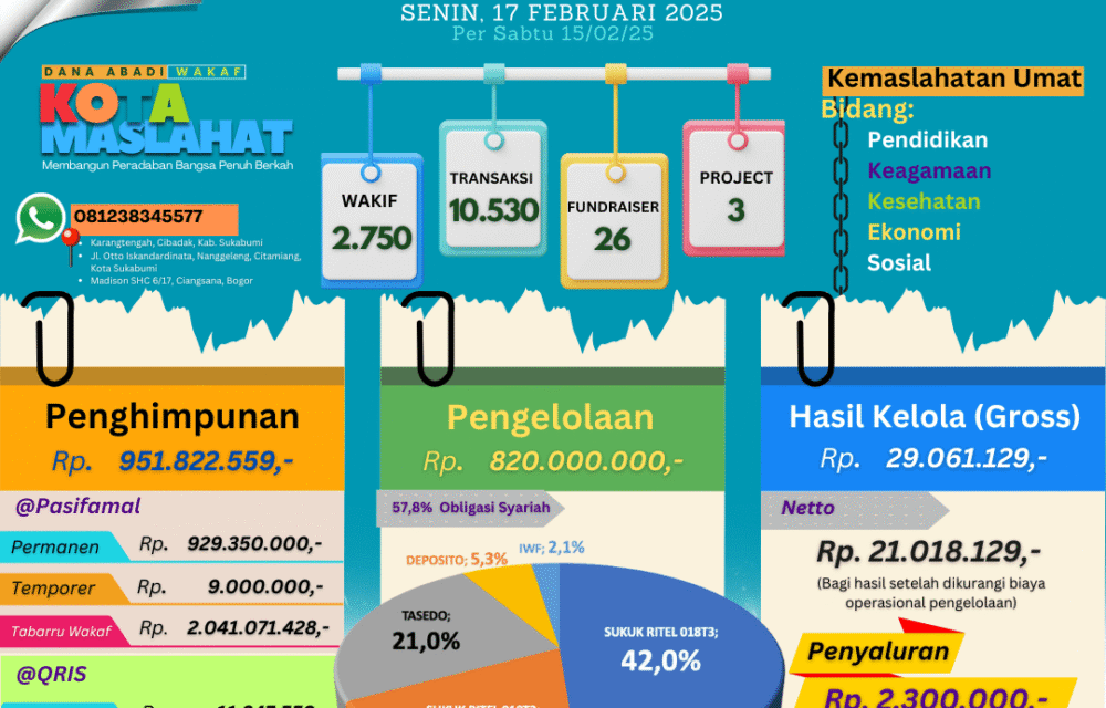 Lembaga Wakaf Doa Bangsa Merilis Laporan Dana Wakaf Yang Dihimpun Per Tanggal Senin, 17 Februari 2025. Berdasarkan Infografis Yang Diterima, Total Penghimpunan Dana Wakaf Sebesar Rp. 951.822.559.