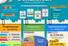 Lembaga Wakaf Doa Bangsa merilis laporan dana wakaf yang dihimpun per tanggal Senin, 17 Februari 2025. Berdasarkan infografis yang diterima, total penghimpunan dana wakaf sebesar Rp. 951.822.559.