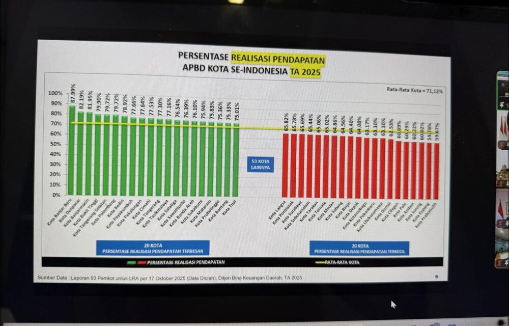Di Bawah Kepemimpinan H. Ayep Zaki, Kota Sukabumi Meraih Peringkat Ke Tiga Terbaik Realisasi Belanda Anggaran Pendapatan Dan Belanja Daerah (Apbd) 2025 Sebesar 70,08%. Penghitungan Tersebut Tertuang Dalam Laporan 93 Pemerintah Kota Untuk Laporan Realisasi Anggaran Per 17 Oktober 2025 Yang Diolah Datanya Oleh Ditjen Bina Keuangan Daerah, Tahun Anggaran (Ta) 2025. &Quot;Syukur Alhamdulillah, Ini Tentu Menjadi Bukti Bahwa Kinerja Pemkota Sukabumi Sudah Berada Di Jalan Yang Benar. Dengan Realisasi Belanja Menyentuh 70,08 Persen Itu Dinilai Baik Karena Selisih Antara Realisasi Pendapatan Dan Belanja Cukup Seimbang. Ini Mengindikasikan Rendahnya Resiko Gagal Bayar Dan Pengendapan Uang Di Kas Daerah,&Quot; Ungkap Wali Kota Sukabumi, H. Ayep Zaki Dalam Keterangannya, Senin (20/10/2025). Data Tersebut Terungkap Setelah Ayep Zaki Melalui Zoom Meeting Mengikuti Rapat Koordinasi Dan Arahan Menteri Keuangan Purbaya Yudhi Sadewa Dan Menteri Dalam Negeri Tito Karnavian Terkait Pencapaian Realisasi Belanja Daerah Untuk Menjaga Pertumbuhan Ekonomi, Sekaligus Rapat Koordinasi Untuk Pengendalian Harga Beras Kementerian Dalam Negeri. Bukan Hanya Meraih Peringkat Tiga Besar Dengan Serapan Belanja Terbaik, Dalam Rapat Koordinasi Tersebut Juga Terungkap, Kota Sukabumi Per Akhir September 2025 Lalu Menempati Urutan Ke 16 Tertinggi Dalam Persentase Realisasi Pendapatan Apbd Kota Se-Indonesia, Sebesar 75,94%. &Quot;Dengan Catatan Tersebut, Artinya Kota Sukabumi Termasuk Dalam Kelompok “20 Kota Dengan Persentase Realisasi Pendapatan Apbd Terbesar”. Ini Jelas Menjadi Penyemangat Kami, Agar Kedepannya Bisa Meningkatkan Pendapatan Pemkot Lebih Signifikan Lagi,&Quot; Terang Ayep Zaki. Prestasi Tersebut Tentu Diraih Dengan Kerja-Kerja Luar Biasa. Tantangan Untuk Menjadikan Kota Sukabumi Sebagai Kota Role Model Di Indonesia Memang Harus Dilakukan Dengan &Quot;Kerja Gila&Quot;. &Quot;Kalau Mau Disebut Ini Prestasi, Tentu Bukan Semata Kinerja Wali Kota, Melainkan Seluruh Stakeholder Dan Juga Masyarakat Yang Benar-Benar Ingin Hidup Lebih Baik Dan Menjadikan Kota Sukabumi Sebagai Kota Terdepan Di Indonesia,&Quot; Pungkas Ayep Zaki.