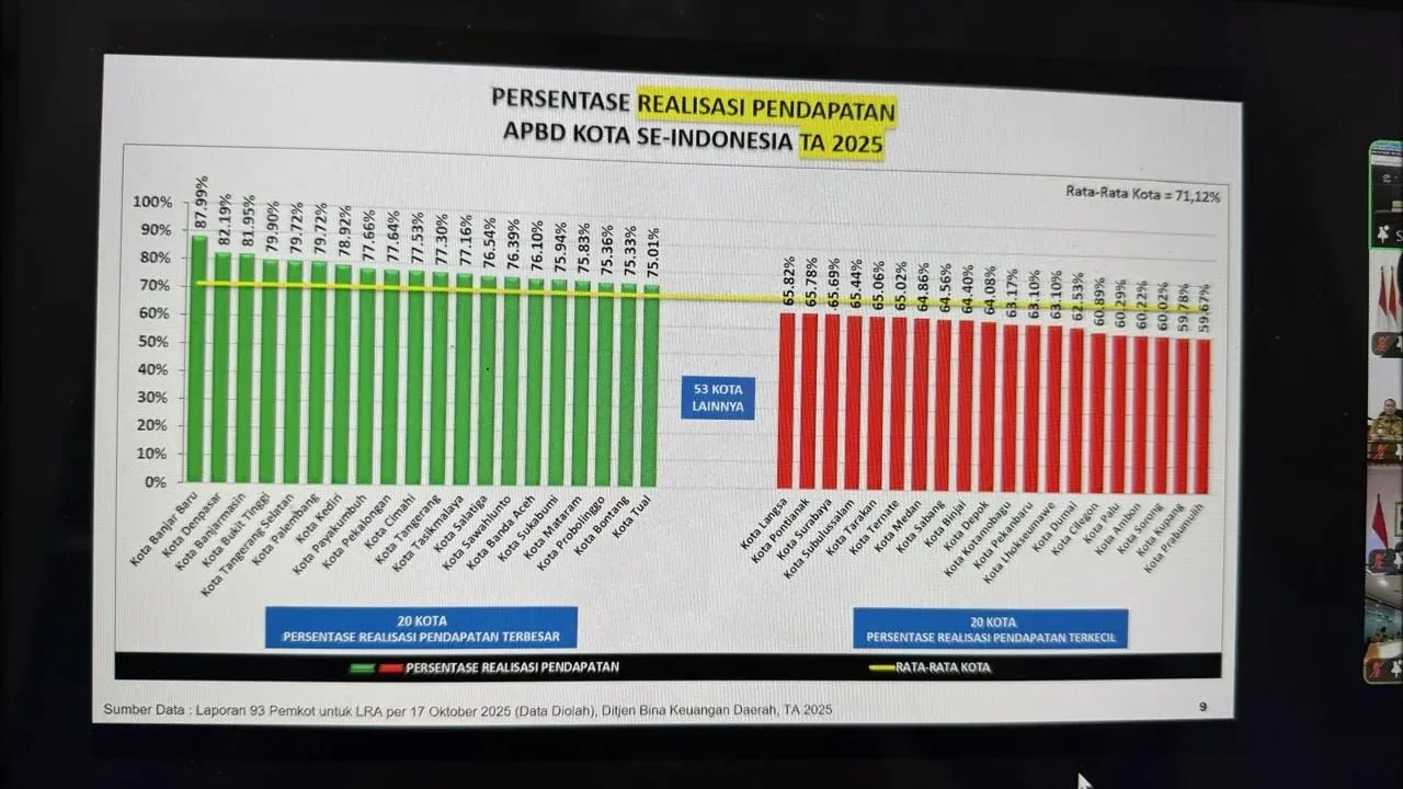 Di bawah kepemimpinan H. Ayep Zaki, Kota Sukabumi meraih peringkat ke tiga terbaik Realisasi Belanda Anggaran Pendapatan dan Belanja Daerah (APBD) 2025 sebesar 70,08%. Penghitungan tersebut tertuang dalam laporan 93 pemerintah kota untuk Laporan Realisasi Anggaran per 17 Oktober 2025 yang diolah datanya oleh Ditjen Bina Keuangan Daerah, Tahun Anggaran (TA) 2025. "Syukur Alhamdulillah, ini tentu menjadi bukti bahwa kinerja Pemkota Sukabumi sudah berada di jalan yang benar. Dengan realisasi belanja menyentuh 70,08 persen itu dinilai baik karena selisih antara realisasi pendapatan dan belanja cukup seimbang. Ini mengindikasikan rendahnya resiko gagal bayar dan pengendapan uang di kas daerah," ungkap Wali Kota Sukabumi, H. Ayep Zaki dalam keterangannya, Senin (20/10/2025). Data tersebut terungkap setelah Ayep Zaki melalui zoom meeting mengikuti Rapat Koordinasi dan Arahan Menteri Keuangan Purbaya Yudhi Sadewa dan Menteri Dalam Negeri Tito Karnavian terkait pencapaian realisasi belanja daerah untuk menjaga pertumbuhan ekonomi, sekaligus rapat koordinasi untuk pengendalian harga beras Kementerian Dalam Negeri. Bukan hanya meraih peringkat tiga besar dengan serapan belanja terbaik, dalam rapat koordinasi tersebut juga terungkap, Kota Sukabumi per akhir September 2025 lalu menempati urutan ke 16 tertinggi dalam persentase Realisasi Pendapatan APBD Kota se-Indonesia, sebesar 75,94%. "Dengan catatan tersebut, artinya Kota Sukabumi termasuk dalam kelompok “20 kota dengan persentase realisasi pendapatan APBD terbesar”. Ini jelas menjadi penyemangat kami, agar kedepannya bisa meningkatkan pendapatan pemkot lebih signifikan lagi," terang Ayep Zaki. Prestasi tersebut tentu diraih dengan kerja-kerja luar biasa. Tantangan untuk menjadikan Kota Sukabumi sebagai kota role model di Indonesia memang harus dilakukan dengan "kerja gila". "Kalau mau disebut ini prestasi, tentu bukan semata kinerja wali kota, melainkan seluruh stakeholder dan juga masyarakat yang benar-benar ingin hidup lebih baik dan menjadikan Kota Sukabumi sebagai kota terdepan di Indonesia," pungkas Ayep Zaki.