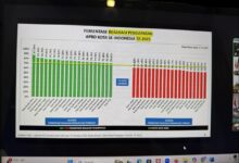 Di Bawah Kepemimpinan H. Ayep Zaki, Kota Sukabumi Meraih Peringkat Ke Tiga Terbaik Realisasi Belanda Anggaran Pendapatan Dan Belanja Daerah (Apbd) 2025 Sebesar 70,08%. Penghitungan Tersebut Tertuang Dalam Laporan 93 Pemerintah Kota Untuk Laporan Realisasi Anggaran Per 17 Oktober 2025 Yang Diolah Datanya Oleh Ditjen Bina Keuangan Daerah, Tahun Anggaran (Ta) 2025. &Quot;Syukur Alhamdulillah, Ini Tentu Menjadi Bukti Bahwa Kinerja Pemkota Sukabumi Sudah Berada Di Jalan Yang Benar. Dengan Realisasi Belanja Menyentuh 70,08 Persen Itu Dinilai Baik Karena Selisih Antara Realisasi Pendapatan Dan Belanja Cukup Seimbang. Ini Mengindikasikan Rendahnya Resiko Gagal Bayar Dan Pengendapan Uang Di Kas Daerah,&Quot; Ungkap Wali Kota Sukabumi, H. Ayep Zaki Dalam Keterangannya, Senin (20/10/2025). Data Tersebut Terungkap Setelah Ayep Zaki Melalui Zoom Meeting Mengikuti Rapat Koordinasi Dan Arahan Menteri Keuangan Purbaya Yudhi Sadewa Dan Menteri Dalam Negeri Tito Karnavian Terkait Pencapaian Realisasi Belanja Daerah Untuk Menjaga Pertumbuhan Ekonomi, Sekaligus Rapat Koordinasi Untuk Pengendalian Harga Beras Kementerian Dalam Negeri. Bukan Hanya Meraih Peringkat Tiga Besar Dengan Serapan Belanja Terbaik, Dalam Rapat Koordinasi Tersebut Juga Terungkap, Kota Sukabumi Per Akhir September 2025 Lalu Menempati Urutan Ke 16 Tertinggi Dalam Persentase Realisasi Pendapatan Apbd Kota Se-Indonesia, Sebesar 75,94%. &Quot;Dengan Catatan Tersebut, Artinya Kota Sukabumi Termasuk Dalam Kelompok “20 Kota Dengan Persentase Realisasi Pendapatan Apbd Terbesar”. Ini Jelas Menjadi Penyemangat Kami, Agar Kedepannya Bisa Meningkatkan Pendapatan Pemkot Lebih Signifikan Lagi,&Quot; Terang Ayep Zaki. Prestasi Tersebut Tentu Diraih Dengan Kerja-Kerja Luar Biasa. Tantangan Untuk Menjadikan Kota Sukabumi Sebagai Kota Role Model Di Indonesia Memang Harus Dilakukan Dengan &Quot;Kerja Gila&Quot;. &Quot;Kalau Mau Disebut Ini Prestasi, Tentu Bukan Semata Kinerja Wali Kota, Melainkan Seluruh Stakeholder Dan Juga Masyarakat Yang Benar-Benar Ingin Hidup Lebih Baik Dan Menjadikan Kota Sukabumi Sebagai Kota Terdepan Di Indonesia,&Quot; Pungkas Ayep Zaki.