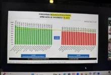 Di bawah kepemimpinan H. Ayep Zaki, Kota Sukabumi meraih peringkat ke tiga terbaik Realisasi Belanda Anggaran Pendapatan dan Belanja Daerah (APBD) 2025 sebesar 70,08%. Penghitungan tersebut tertuang dalam laporan 93 pemerintah kota untuk Laporan Realisasi Anggaran per 17 Oktober 2025 yang diolah datanya oleh Ditjen Bina Keuangan Daerah, Tahun Anggaran (TA) 2025. "Syukur Alhamdulillah, ini tentu menjadi bukti bahwa kinerja Pemkota Sukabumi sudah berada di jalan yang benar. Dengan realisasi belanja menyentuh 70,08 persen itu dinilai baik karena selisih antara realisasi pendapatan dan belanja cukup seimbang. Ini mengindikasikan rendahnya resiko gagal bayar dan pengendapan uang di kas daerah," ungkap Wali Kota Sukabumi, H. Ayep Zaki dalam keterangannya, Senin (20/10/2025). Data tersebut terungkap setelah Ayep Zaki melalui zoom meeting mengikuti Rapat Koordinasi dan Arahan Menteri Keuangan Purbaya Yudhi Sadewa dan Menteri Dalam Negeri Tito Karnavian terkait pencapaian realisasi belanja daerah untuk menjaga pertumbuhan ekonomi, sekaligus rapat koordinasi untuk pengendalian harga beras Kementerian Dalam Negeri. Bukan hanya meraih peringkat tiga besar dengan serapan belanja terbaik, dalam rapat koordinasi tersebut juga terungkap, Kota Sukabumi per akhir September 2025 lalu menempati urutan ke 16 tertinggi dalam persentase Realisasi Pendapatan APBD Kota se-Indonesia, sebesar 75,94%. "Dengan catatan tersebut, artinya Kota Sukabumi termasuk dalam kelompok “20 kota dengan persentase realisasi pendapatan APBD terbesar”. Ini jelas menjadi penyemangat kami, agar kedepannya bisa meningkatkan pendapatan pemkot lebih signifikan lagi," terang Ayep Zaki. Prestasi tersebut tentu diraih dengan kerja-kerja luar biasa. Tantangan untuk menjadikan Kota Sukabumi sebagai kota role model di Indonesia memang harus dilakukan dengan "kerja gila". "Kalau mau disebut ini prestasi, tentu bukan semata kinerja wali kota, melainkan seluruh stakeholder dan juga masyarakat yang benar-benar ingin hidup lebih baik dan menjadikan Kota Sukabumi sebagai kota terdepan di Indonesia," pungkas Ayep Zaki.