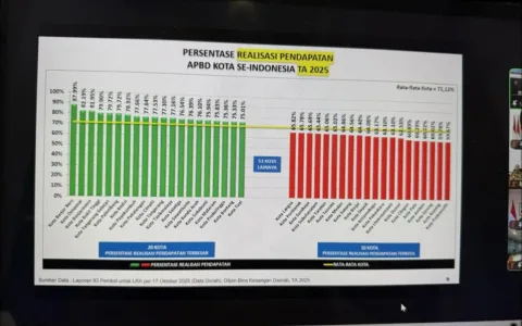 Di bawah kepemimpinan H. Ayep Zaki, Kota Sukabumi meraih peringkat ke tiga terbaik Realisasi Belanda Anggaran Pendapatan dan Belanja Daerah (APBD) 2025 sebesar 70,08%. Penghitungan tersebut tertuang dalam laporan 93 pemerintah kota untuk Laporan Realisasi Anggaran per 17 Oktober 2025 yang diolah datanya oleh Ditjen Bina Keuangan Daerah, Tahun Anggaran (TA) 2025. "Syukur Alhamdulillah, ini tentu menjadi bukti bahwa kinerja Pemkota Sukabumi sudah berada di jalan yang benar. Dengan realisasi belanja menyentuh 70,08 persen itu dinilai baik karena selisih antara realisasi pendapatan dan belanja cukup seimbang. Ini mengindikasikan rendahnya resiko gagal bayar dan pengendapan uang di kas daerah," ungkap Wali Kota Sukabumi, H. Ayep Zaki dalam keterangannya, Senin (20/10/2025). Data tersebut terungkap setelah Ayep Zaki melalui zoom meeting mengikuti Rapat Koordinasi dan Arahan Menteri Keuangan Purbaya Yudhi Sadewa dan Menteri Dalam Negeri Tito Karnavian terkait pencapaian realisasi belanja daerah untuk menjaga pertumbuhan ekonomi, sekaligus rapat koordinasi untuk pengendalian harga beras Kementerian Dalam Negeri. Bukan hanya meraih peringkat tiga besar dengan serapan belanja terbaik, dalam rapat koordinasi tersebut juga terungkap, Kota Sukabumi per akhir September 2025 lalu menempati urutan ke 16 tertinggi dalam persentase Realisasi Pendapatan APBD Kota se-Indonesia, sebesar 75,94%. "Dengan catatan tersebut, artinya Kota Sukabumi termasuk dalam kelompok “20 kota dengan persentase realisasi pendapatan APBD terbesar”. Ini jelas menjadi penyemangat kami, agar kedepannya bisa meningkatkan pendapatan pemkot lebih signifikan lagi," terang Ayep Zaki. Prestasi tersebut tentu diraih dengan kerja-kerja luar biasa. Tantangan untuk menjadikan Kota Sukabumi sebagai kota role model di Indonesia memang harus dilakukan dengan "kerja gila". "Kalau mau disebut ini prestasi, tentu bukan semata kinerja wali kota, melainkan seluruh stakeholder dan juga masyarakat yang benar-benar ingin hidup lebih baik dan menjadikan Kota Sukabumi sebagai kota terdepan di Indonesia," pungkas Ayep Zaki.